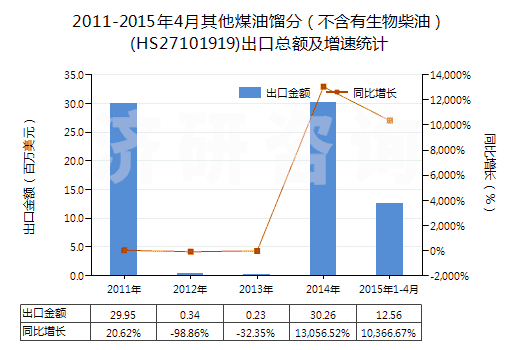 2011-2015年4月其他煤油餾分（不含有生物柴油）(HS27101919)出口總額及增速統(tǒng)計(jì)